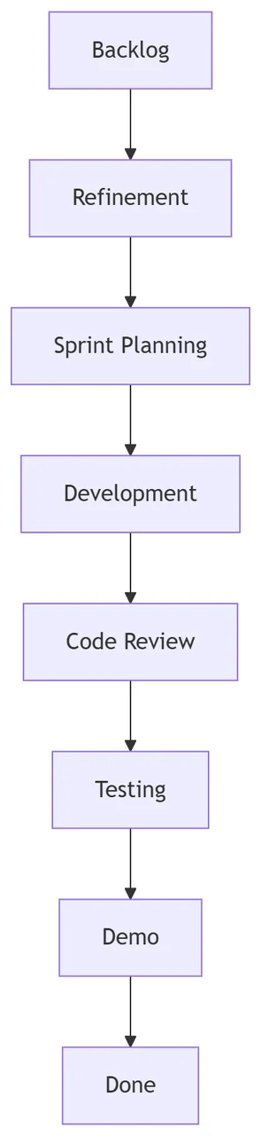 Diagram alur kerja sprint development dari backlog sampai Done