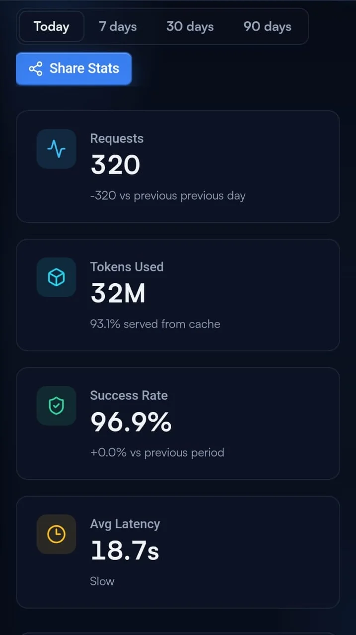 Screenshot dashboard NaraRouter: 320 request, 32 juta token dengan 93,1% dilayani dari cache, success rate 96,9%, rata-rata latency 18,7 detik