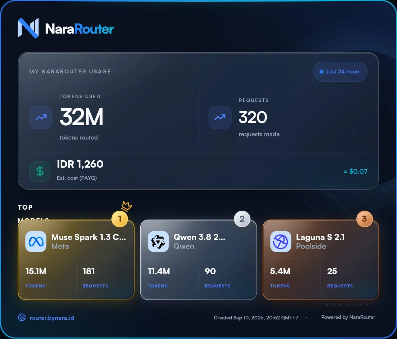 Screenshot penggunaan NaraRouter: 3 model teratas Muse Spark 1.3 dengan 15,1 juta token, Qwen 3.8 dengan 11,4 juta token, Laguna S 2.1 dengan 5,4 juta token